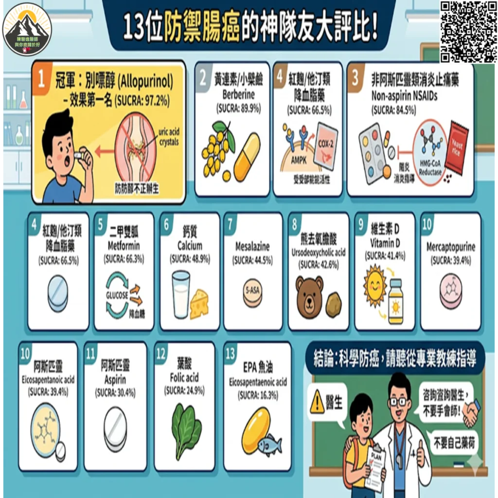 腸胃道的「防禦指南」:13種常見藥物如何聯手狙擊大腸直腸癌? 2 2026052805 1