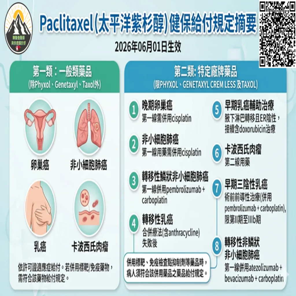 化療藥物Paclitaxel (太平洋紫杉醇)的健保給付規定:自2026年06月01日生效 2 0001 12 1