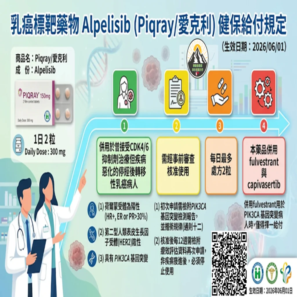 乳癌標靶藥物Alpelisib (商品名:Piqray/愛克利)的健保給付規定:自2026年06月01日生效 2 0001 15 1
