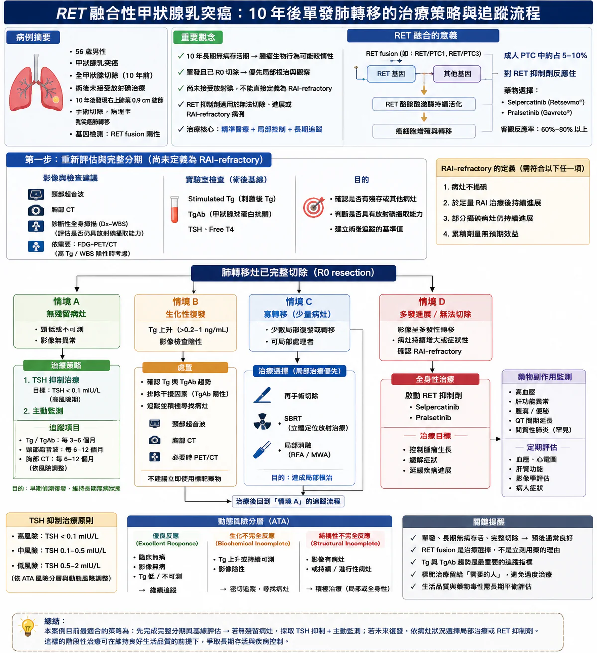 RET融合性基因突變甲狀腺乳突癌 當10年後出現肺轉移 該怎麼辦? 1 0001 30
