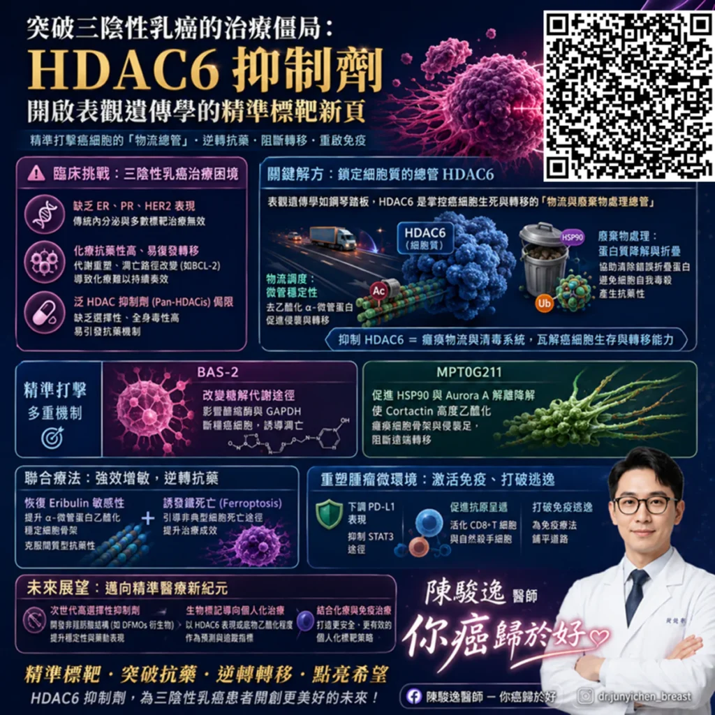 突破三陰性乳癌的治療僵局:HDAC6 抑制劑開啟表觀遺傳學的精準標靶新頁 2 0001 9 2