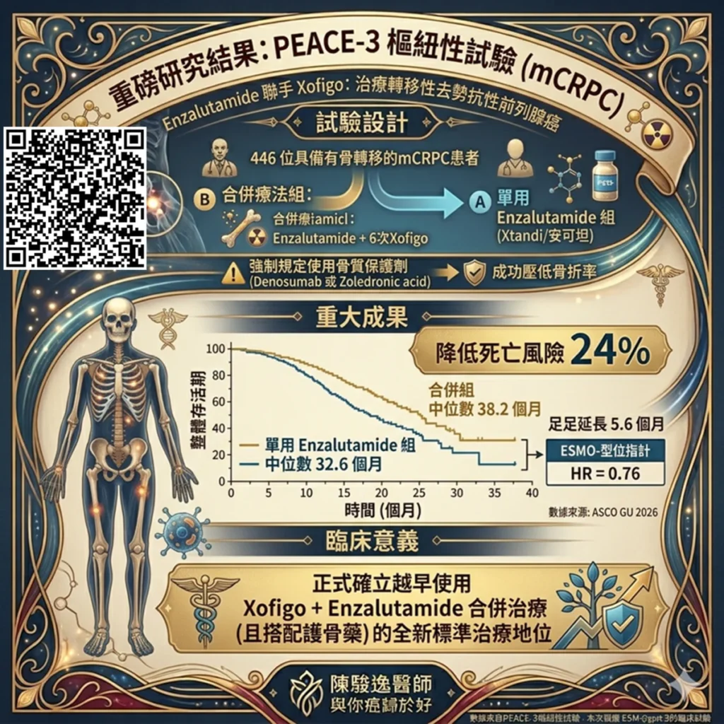Enzalutamide 合併Xofigo 治療轉移性去勢抵抗性前列腺癌(mCRPC) 2 0002 1 1