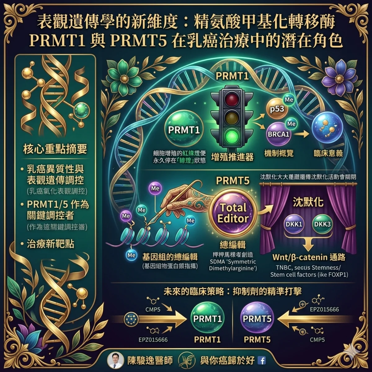 表觀遺傳學的新維度:精氨酸甲基化轉移酶 PRMT1 與 PRMT5 在乳癌治療中的潛在角色 1 0002 5