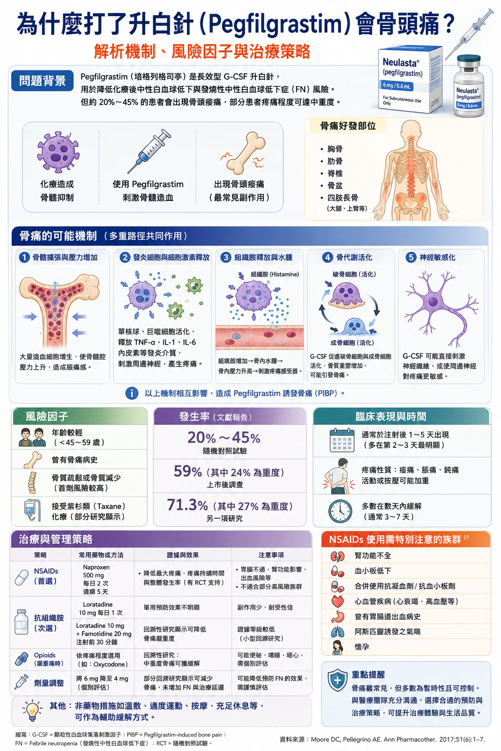 為什麼打了升白針反而會骨頭痛?解析 Pegfilgrastim 骨痛副作用背後的生理機制 1 0003 1 1