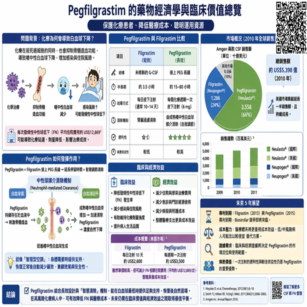 揭開為什麼只要打一針Pegfilgrastim 化療後白血球保護傘的智慧調節機制 2 0003 2 1