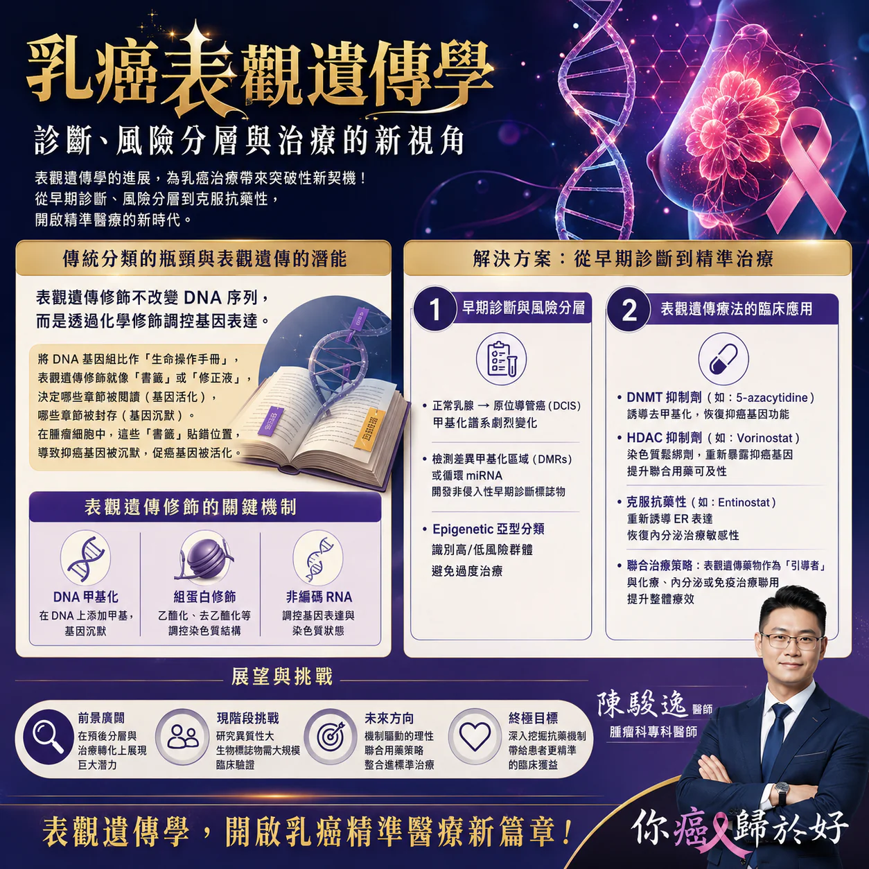 乳癌表觀遺傳學:診斷、風險分層與治療的新視角 2 ChatGPT Image 2026年6月22日 下午11 42 28