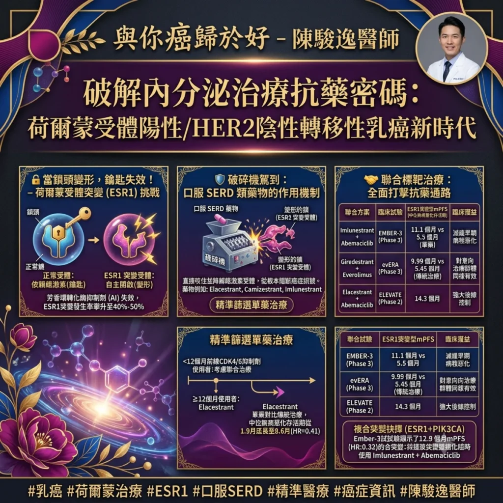 PI3K/mTOR 雙重抑制劑-Gedatolisib於荷爾蒙受體陽性/ HER2陰性轉移性乳癌的精準應用 1 0009 14 1
