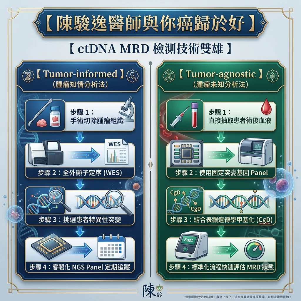 尋找血液中的「隱形實體」:以 ctDNA MRD 檢測打破大腸直腸癌術後輔助化療的決策迷局 1 0009 2