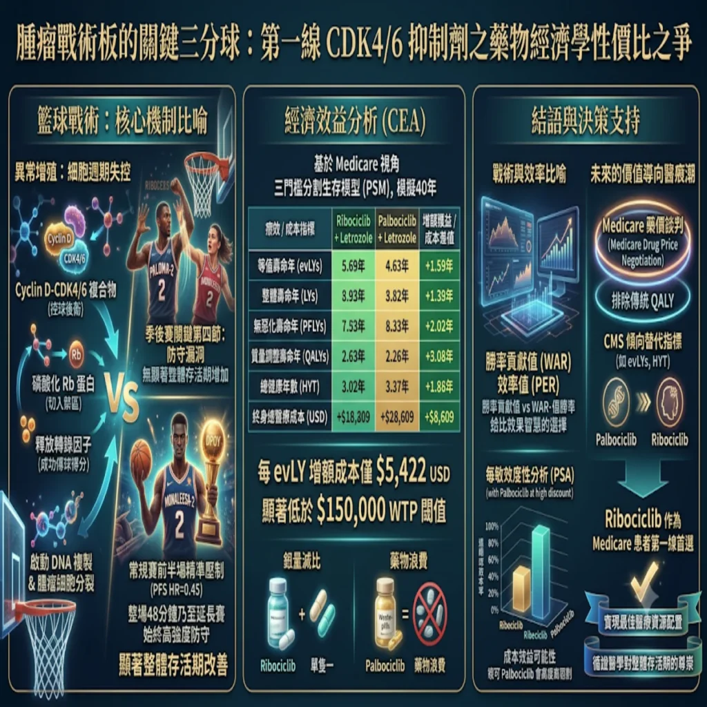 腫瘤戰術板的關鍵三分球:從藥物經濟學看第一線 CDK4/6 抑制劑的性價比之爭 2 0009 3 1