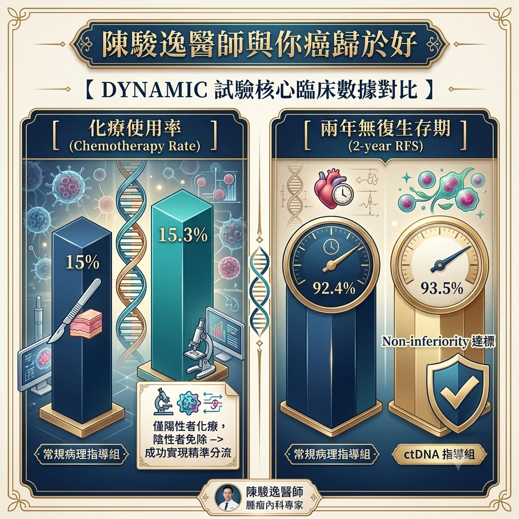 尋找血液中的「隱形實體」:以 ctDNA MRD 檢測打破大腸直腸癌術後輔助化療的決策迷局 2 0009 3