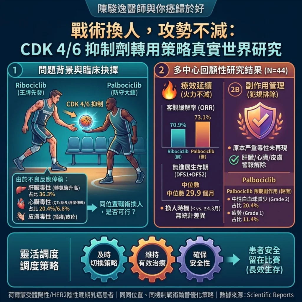 戰術換人,攻勢不減:探討 CDK 4/6 抑制劑由 Ribociclib 轉用 Palbociclib 的真實世界療效與安全性 2 0010 20 1