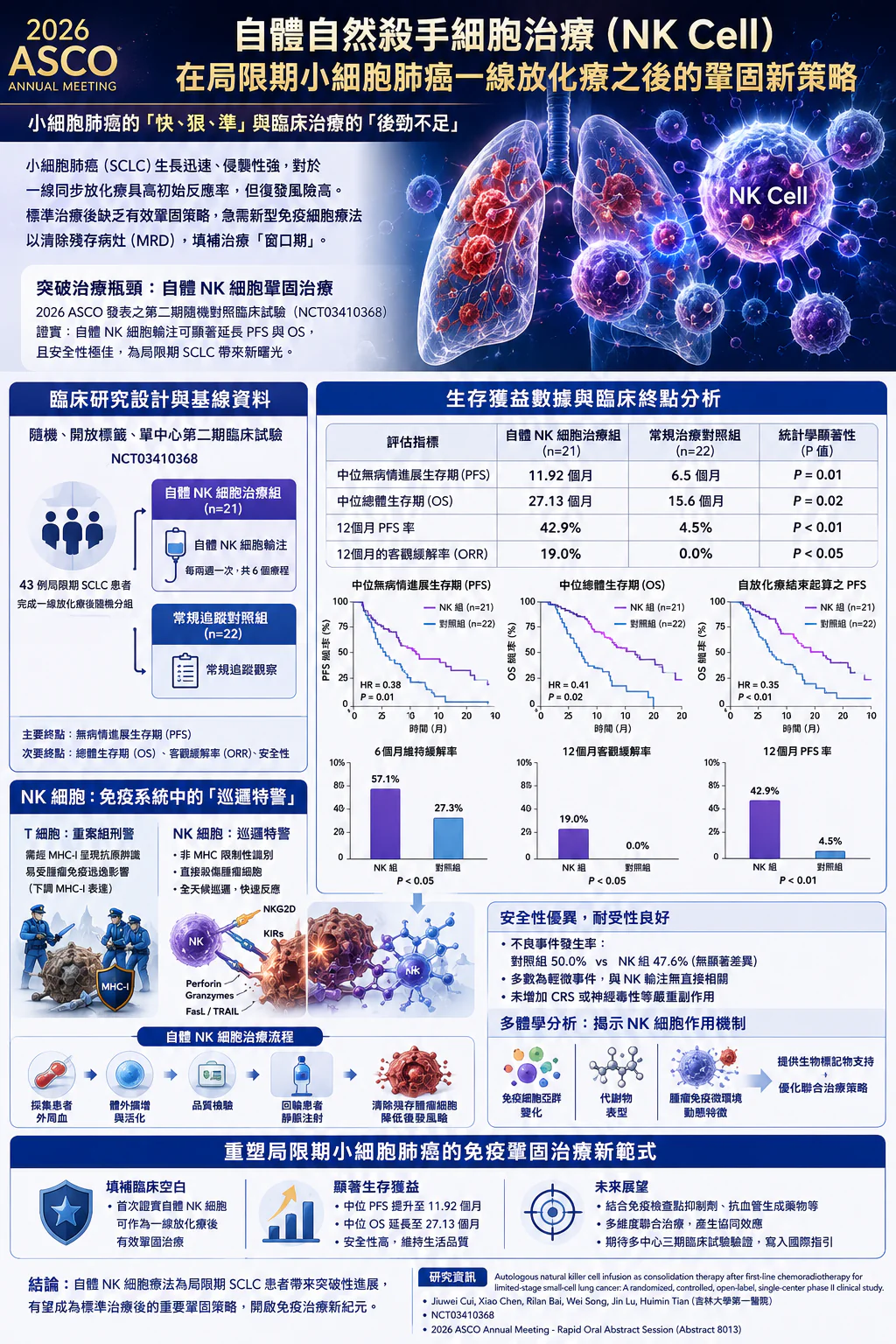 2026 ASCO的呼喊 自體自然殺手細胞治療(NK Cell)在局限期小細胞肺癌一線放化療之後的鞏固新策略 1 0010 7