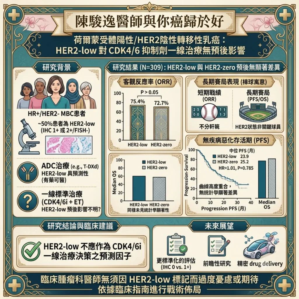 HER2低表達在轉移性乳癌CDK4/6抑制劑治療中的角色:是關鍵變數還是觀賽煙霧彈? 2 0011 7