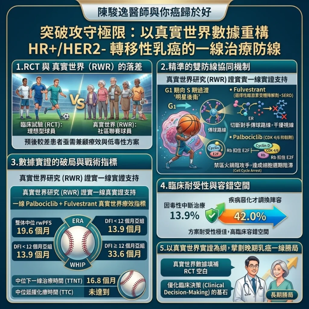 突破攻守極限:以真實世界數據重構荷爾蒙受體陽性/HER2陰性之轉移性乳癌的一線治療防線 2 0013 19