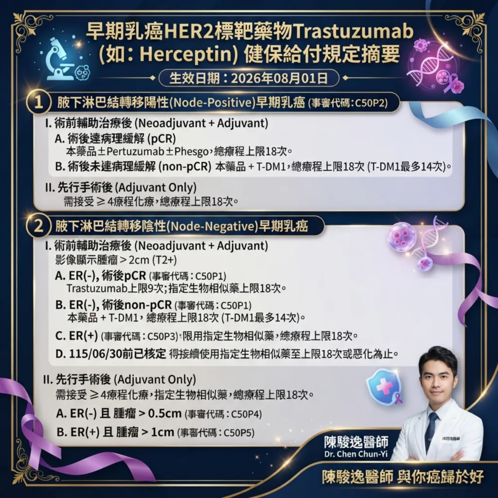 早期乳癌HER2標靶藥物Trastuzumab (如:Herceptin)的健保給付規定:自2026年08月01日生效 2 0013 4 2
