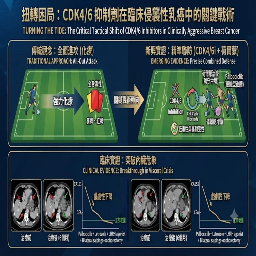 扭轉困局:CDK4/6 抑制劑在臨床侵襲性乳癌中的關鍵戰術 2 0013 6