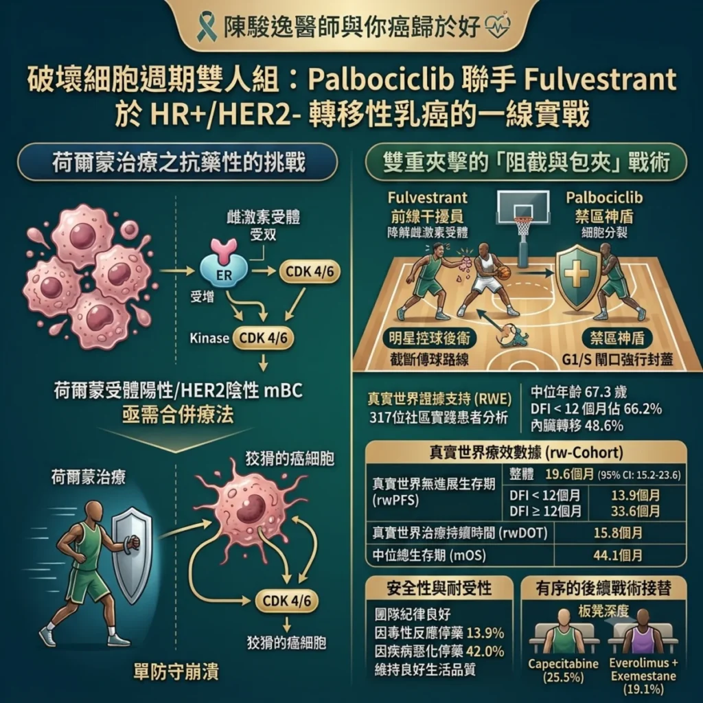 破壞細胞週期雙人組:從球場戰術解析 Palbociclib 聯手 Fulvestrant 於 荷爾蒙受體陽性/HER2陰性之轉移性乳癌的一線實戰 2 0015 1