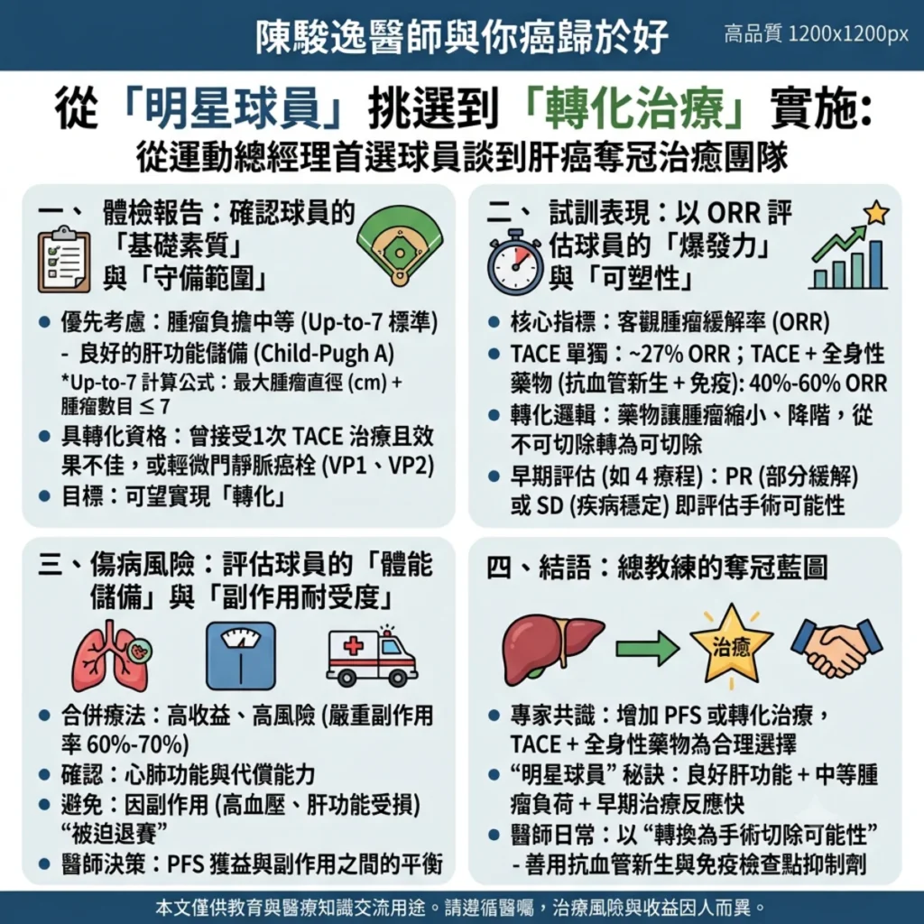 面對中期肝癌 善用抗血管新生與免疫檢查點抑制劑 望治癒目標邁進 2 0017 5
