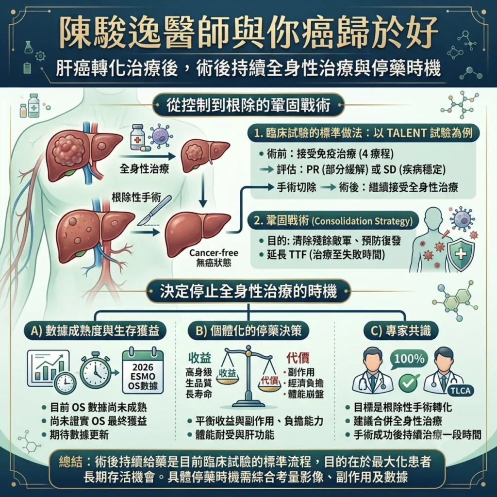 肝癌轉化治療成功後,術後仍需要持續的全身性治療嗎? 2 0018 1
