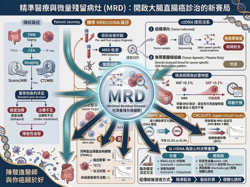精準醫療與微量殘留病灶(MRD):開啟大腸直腸癌診治的新賽局 2 00001 18