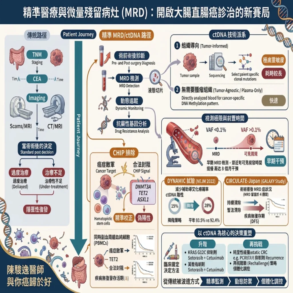 精準醫療與微量殘留病灶(MRD):開啟大腸直腸癌診治的新賽局 2 00001 19