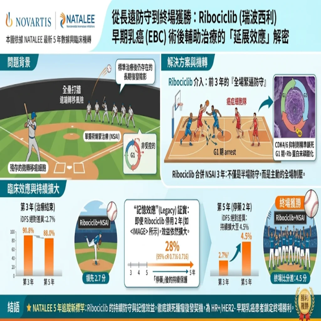 從長遠防守到終場獲勝:NATALEE 試驗 5 年追蹤數據解密 Ribociclib 術後輔助治療在荷爾蒙受體陽性/HER2陰性的早期乳癌的持續「延展效應」 2 00001 2