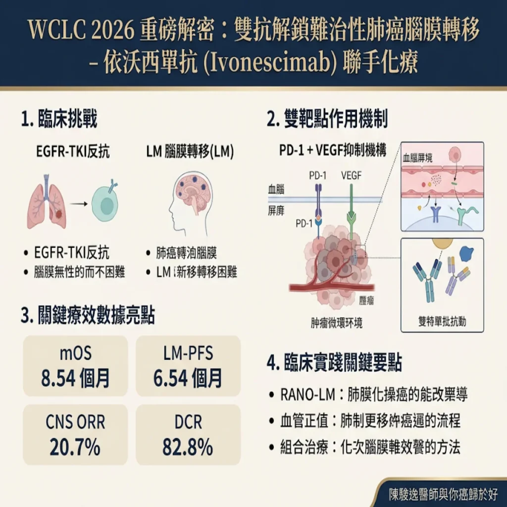 【WCLC 2026 重磅解密】雙抗解鎖難治性的肺癌腦膜轉移:依沃西單抗(Ivonescimab)聯手化療突破高劑量 EGFR標靶治療失敗後的救援困境 2 00001 23