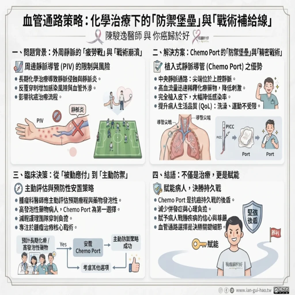血管通路策略:化學治療下的「防禦堡壘」與「戰術補給線」 2 00001 26