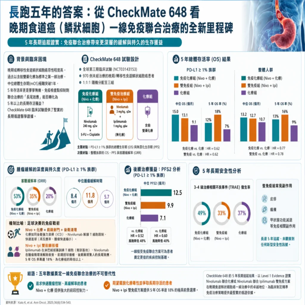 長跑五年的答案:從 CheckMate 648 看晚期食道癌(鱗狀細胞)一線免疫聯合治療的全新里程碑 2 00001 34