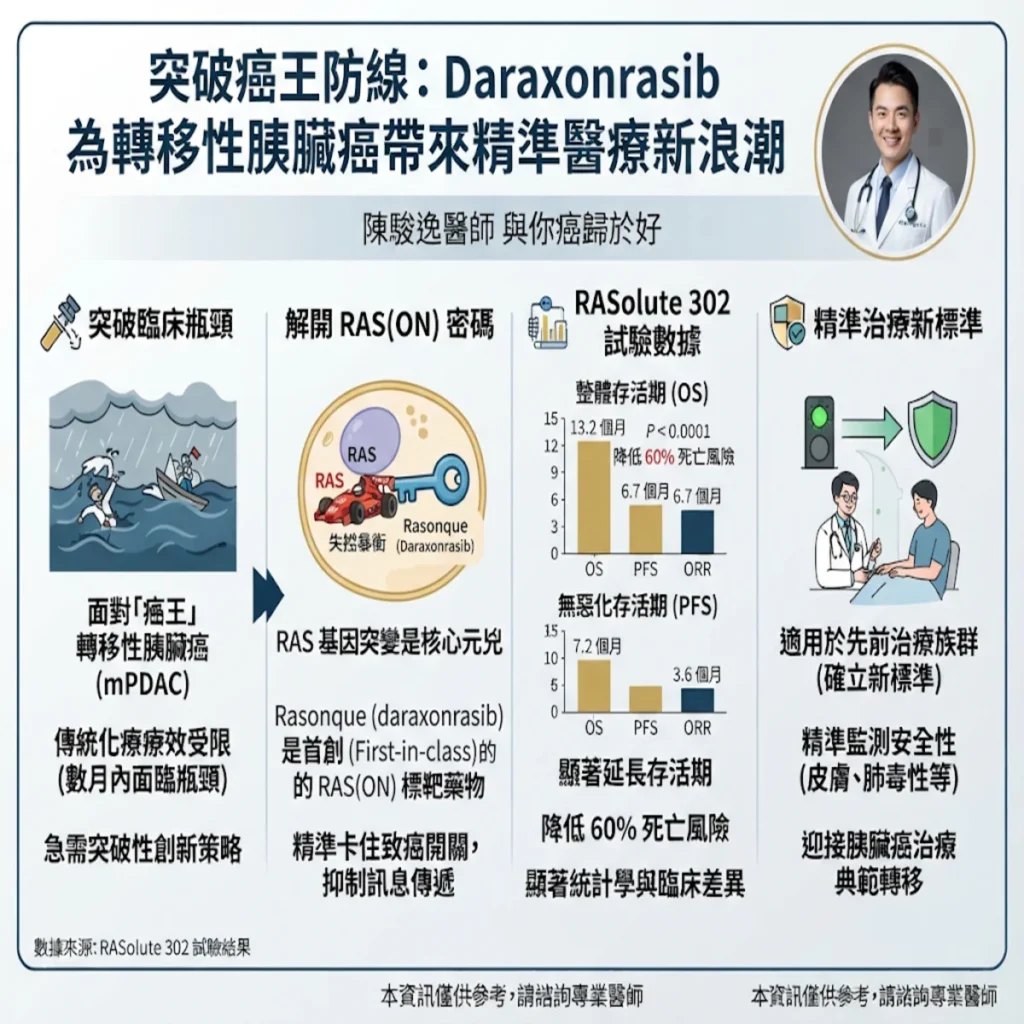 突破癌王防線:Daraxonrasib 為轉移性胰臟癌帶來精準醫療新浪潮 2 00005 4