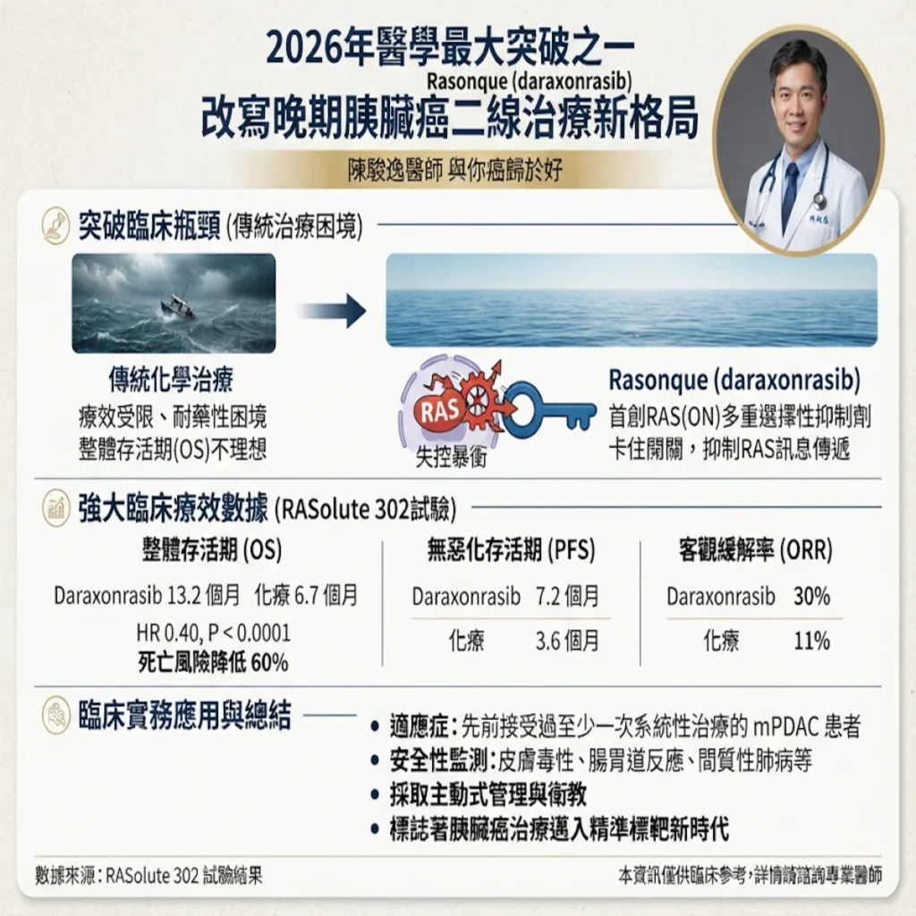 2026年醫學最大突破之一 Rasonque (daraxonrasib) 改寫晚期胰臟癌二線治療新格局 2 00005 5