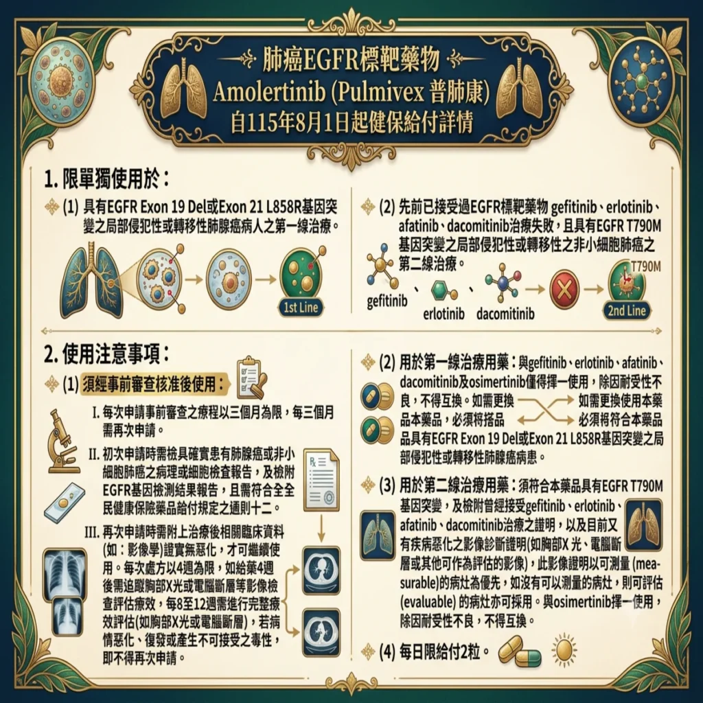 肺癌EGFR標靶藥物Amolertinib (如:Pulmivex/普肺康) 自115年8月1日起健保給付 2 0019 36