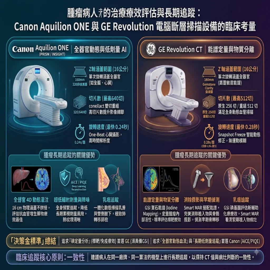 對於腫瘤病人的治療療效評估與長期追蹤 canon aquilion one與 GE revolution電腦斷層掃描檢查設備的考量 2 0019 49