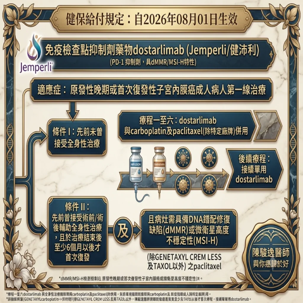 免疫檢查點抑制劑藥物dostarlimab (如: Jemperli/健沛利)的健保給付規定:自2026年08月01日生效 2 003 5