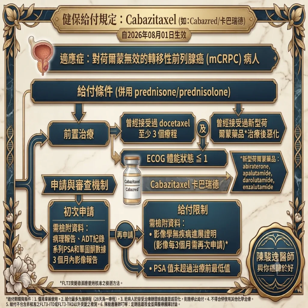 前列腺癌藥物Cabazitaxel(如:Cabazred /卡巴瑞德)的健保給付規定:自2026年08月01日生效 2 003 7