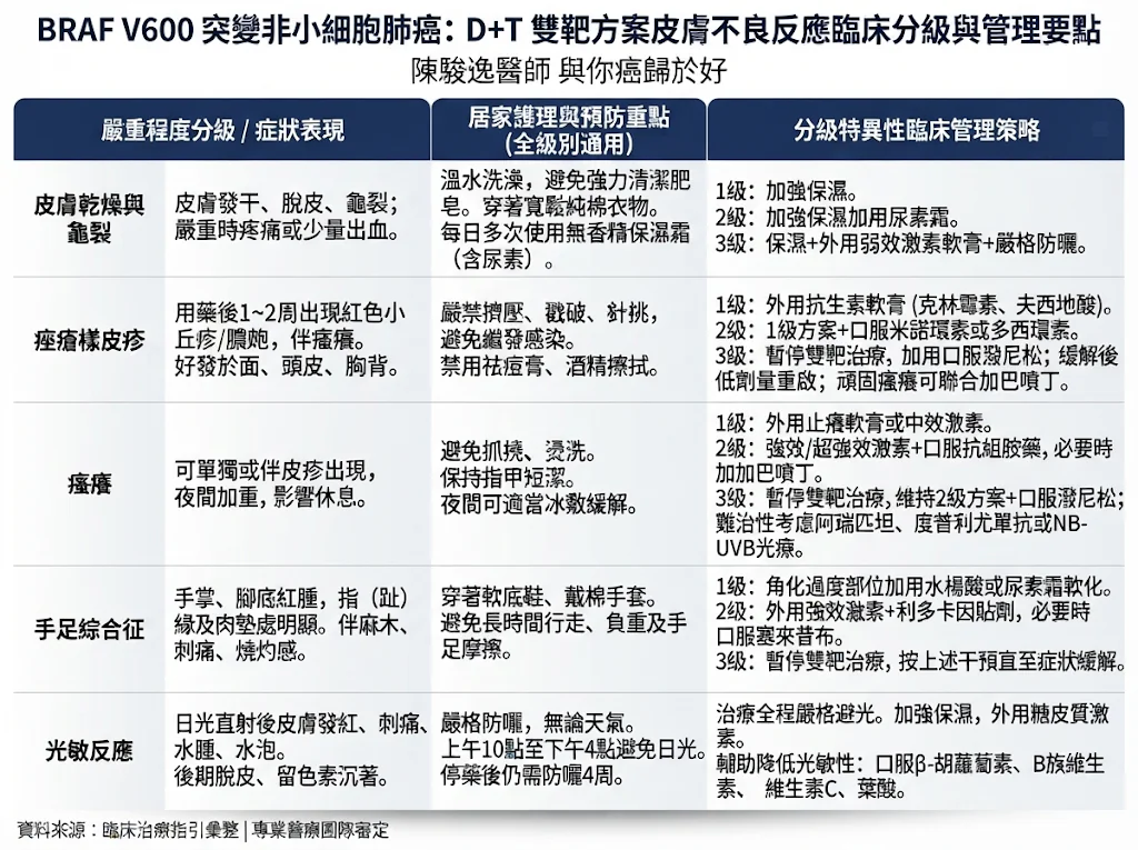 點亮「標靶」之光:解密BRAFV600E 突變的晚期非小細胞肺癌 使用D+T雙標靶方案背後的皮膚防衛戰 2 00005 1