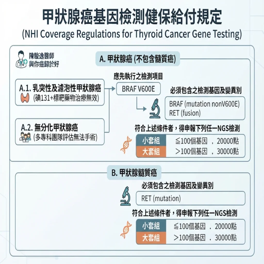 甲狀腺癌基因檢測的健保給付規定 2 00005 22