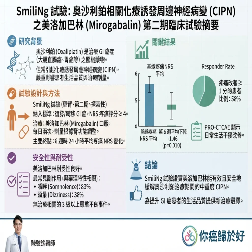 解開化療療誘發性周邊神經病變帶來的「手腳觸電魔咒」:SmiliNg 試驗為止痛帶來曙光 2 00005 28