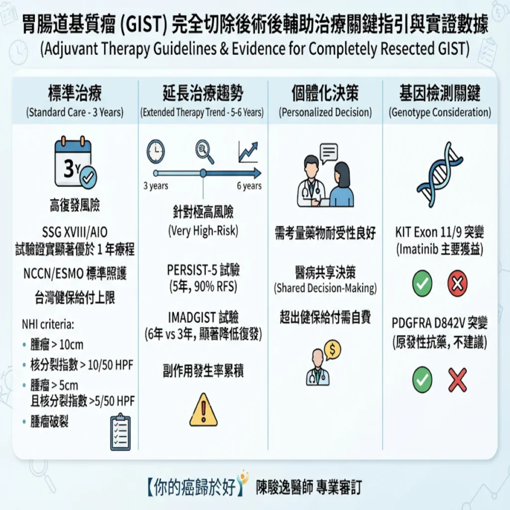 認識胃腸道基質瘤(GIST)手術完全切除後的術後輔助治療 2 00005 33 1