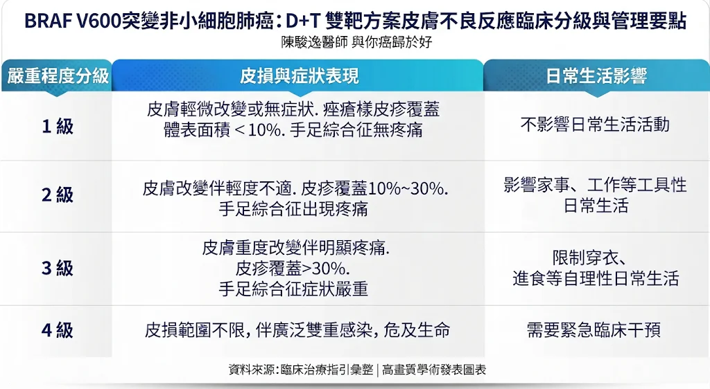 點亮「標靶」之光:解密BRAFV600E 突變的晚期非小細胞肺癌 使用D+T雙標靶方案背後的皮膚防衛戰 1 00005