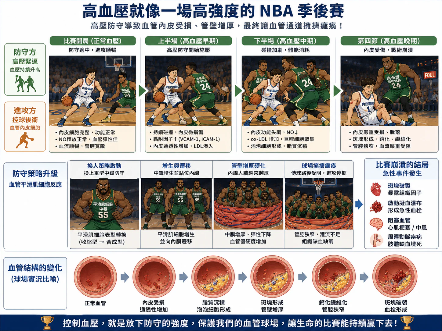 從球場防守到血管重構:腫瘤科醫師看高血壓血管損傷機制與抗血管新生標靶治療之交鋒 2 0019 1
