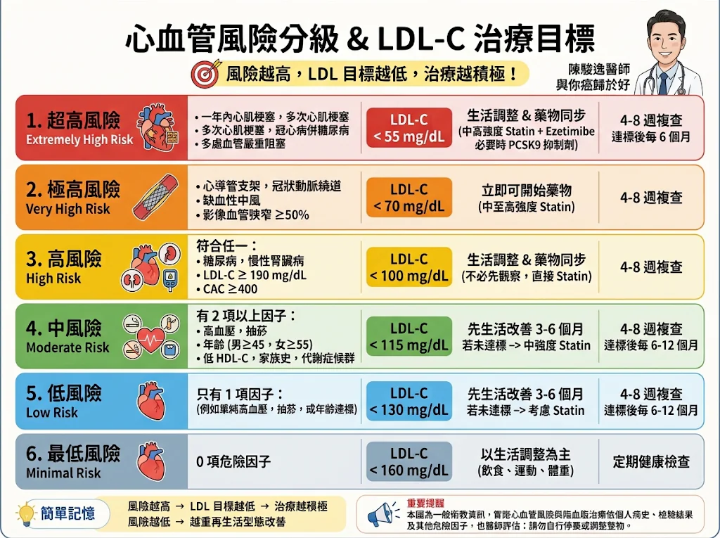 當壞膽固醇變成血管裡的「快艇攻勢」:腫瘤科醫師帶你看懂心血管風險分級與 LDL 降脂策略 2 0020 4