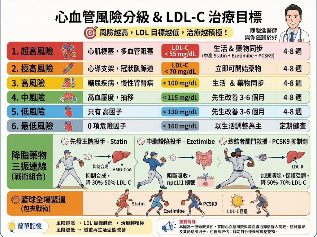 當壞膽固醇變成血管裡的「快艇攻勢」:腫瘤科醫師帶你看懂心血管風險分級與 LDL 降脂策略 4 0020 6