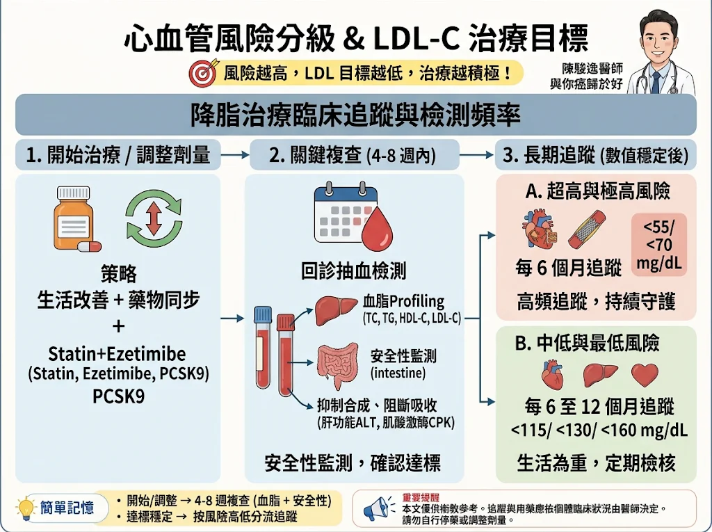 當壞膽固醇變成血管裡的「快艇攻勢」:腫瘤科醫師帶你看懂心血管風險分級與 LDL 降脂策略 6 0020 7