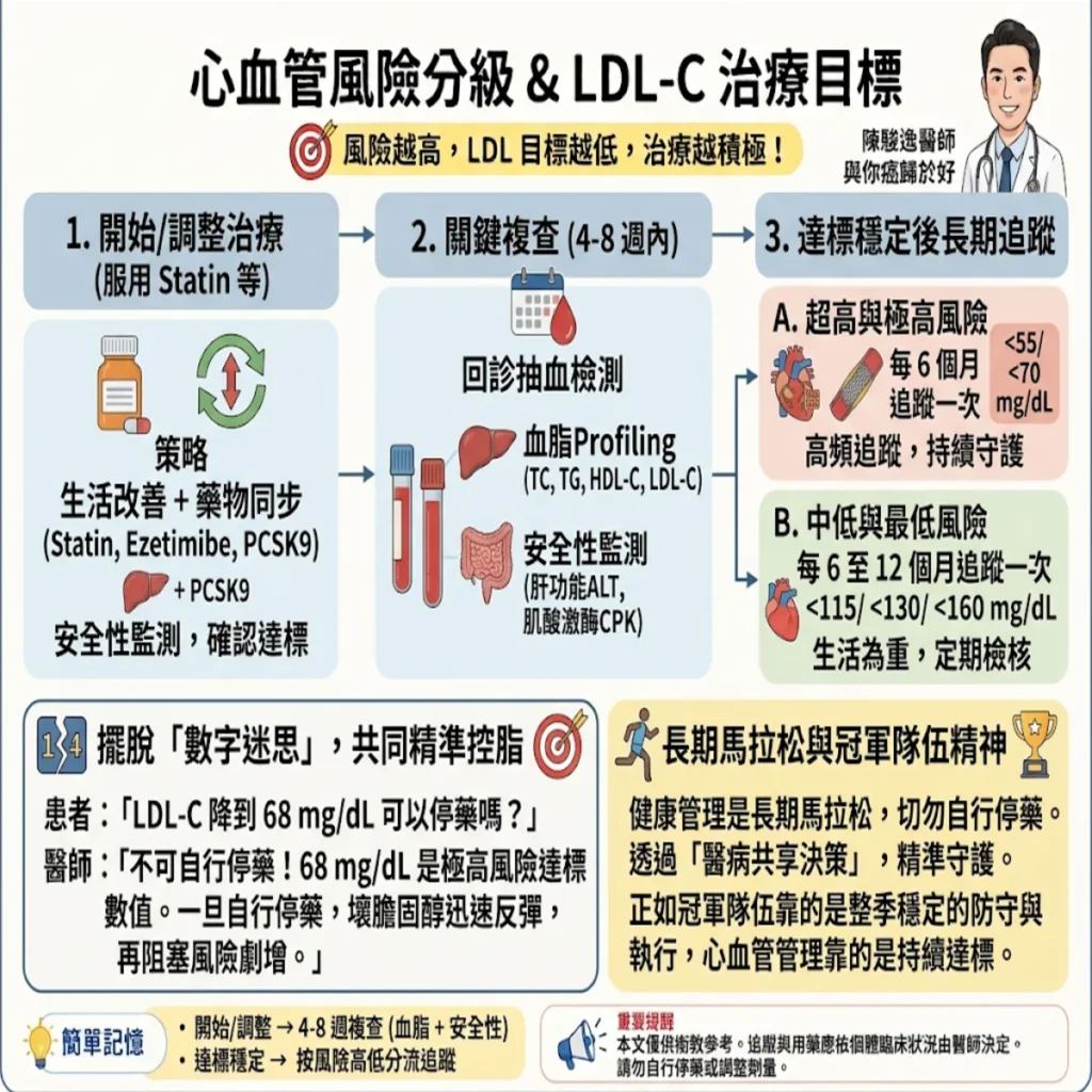 當壞膽固醇變成血管裡的「快艇攻勢」:腫瘤科醫師帶你看懂心血管風險分級與 LDL 降脂策略 2 0021 1