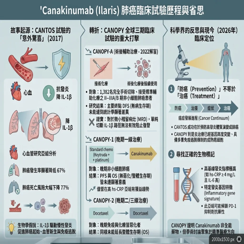 Canakinumab(商品名:Ilaris)抗發炎/抗肺癌試驗結果 給我們的啟示:防癌不等於抗癌 2 0021 20