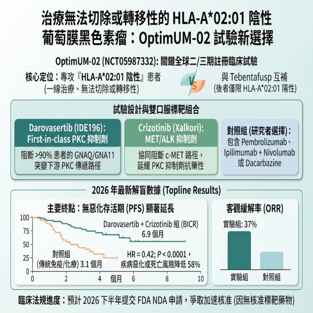 HLA-A 02:01陰性的無法切除或轉移性葡萄膜黑色素瘤 治療上的選擇 2 0021 24