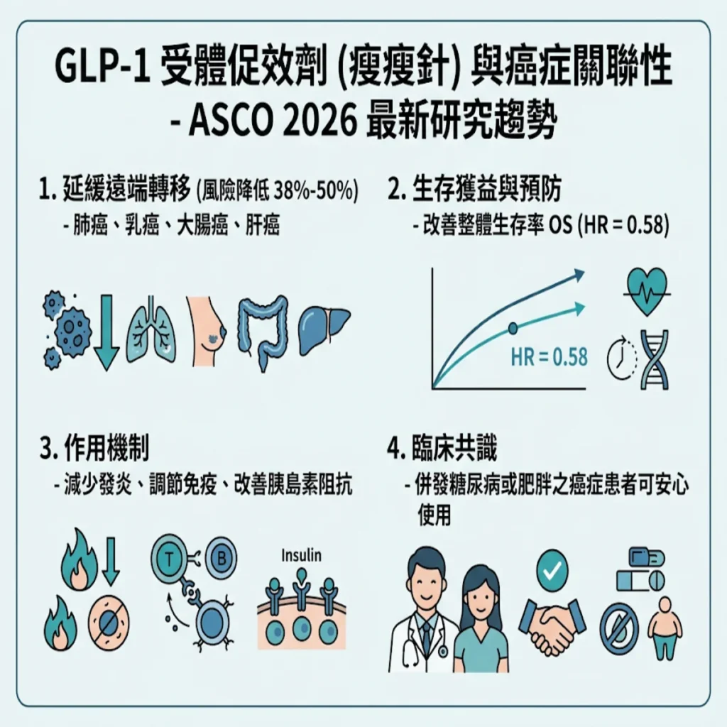 癌症患者可以使用GLP-1 受體促效劑(瘦瘦針)嗎? 2 0021 34