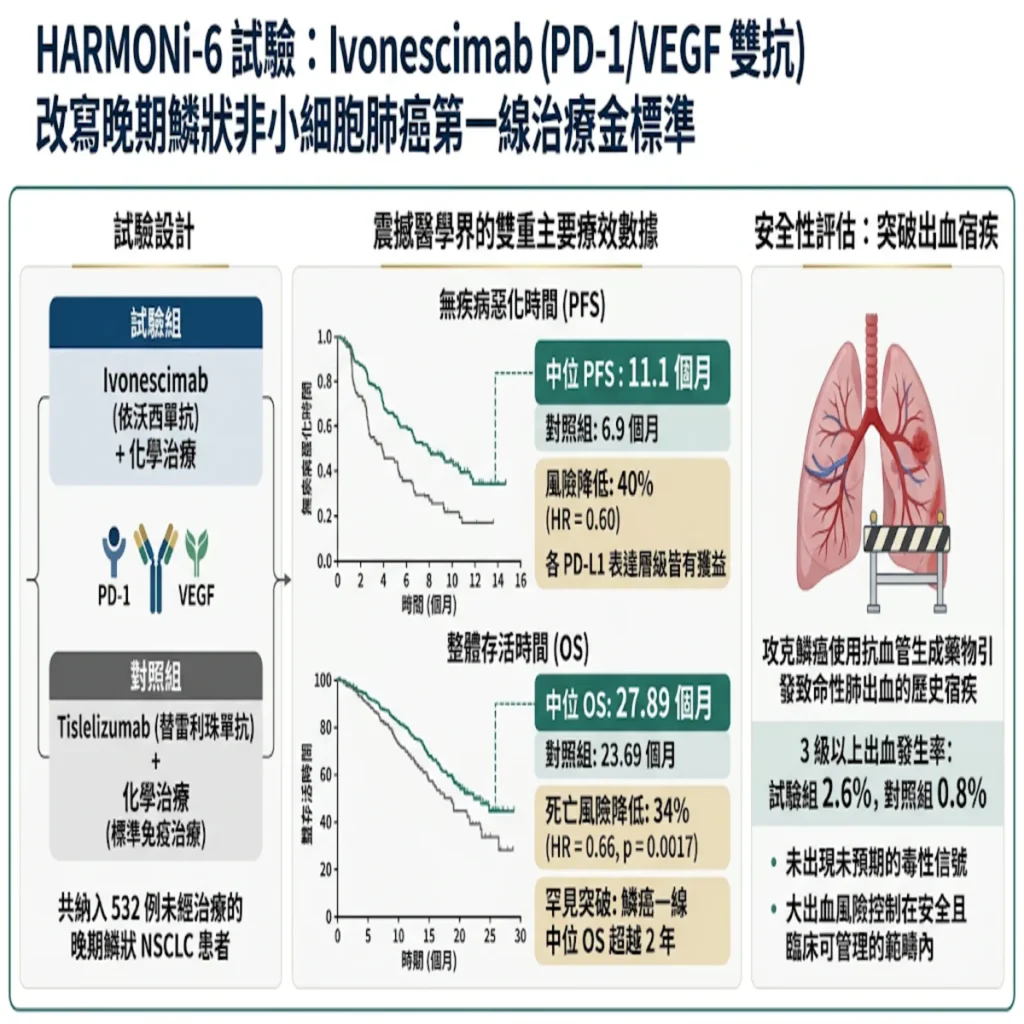 鱗狀非小細胞肺癌的第一線治療 Ivonescimab會比較好嗎? 2 0021 41