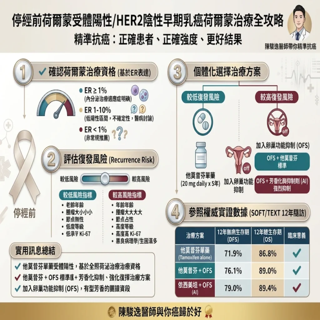 停經前乳癌荷爾蒙治療全攻略:陳駿逸醫師帶你精準抗癌,告別復發疑慮 2 0021 51